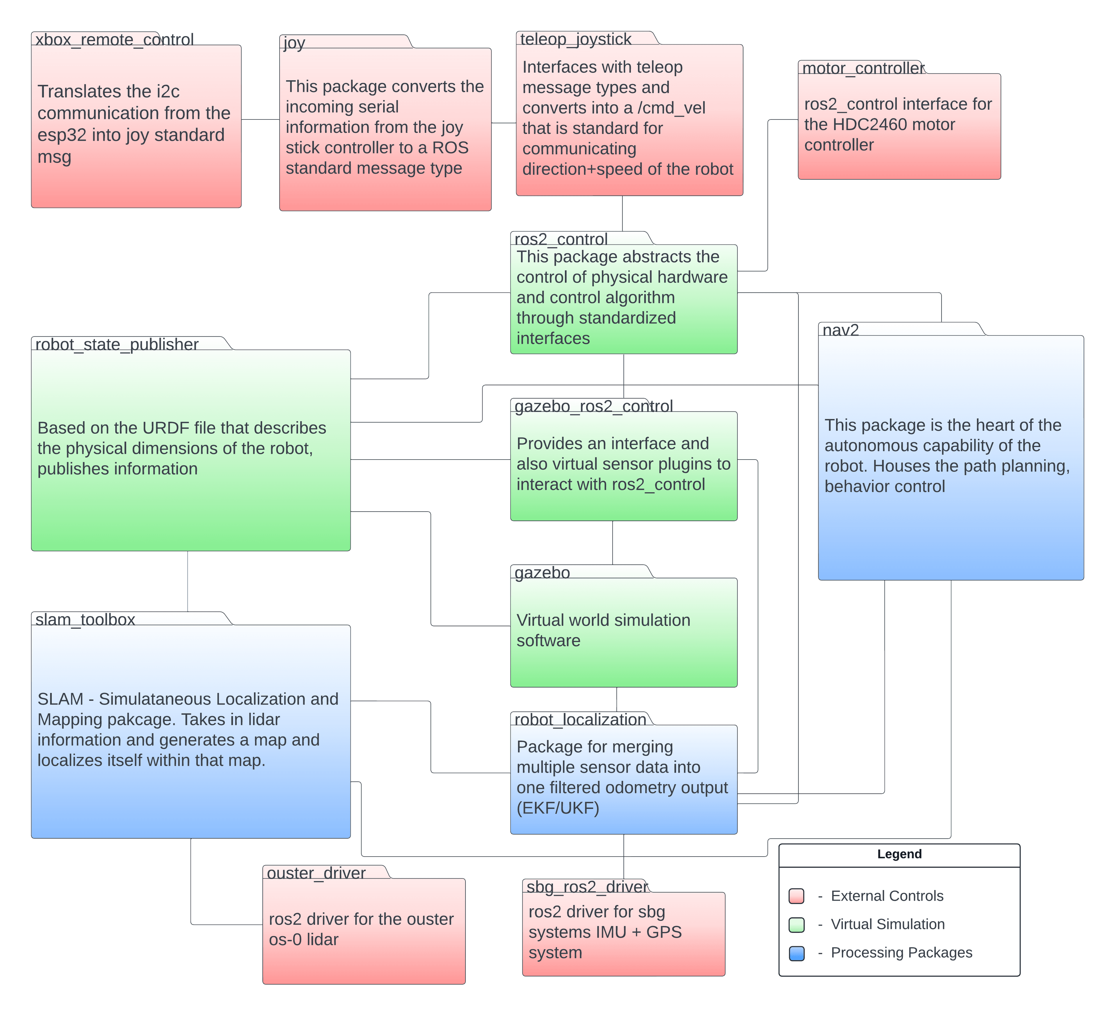 ROS Software Components