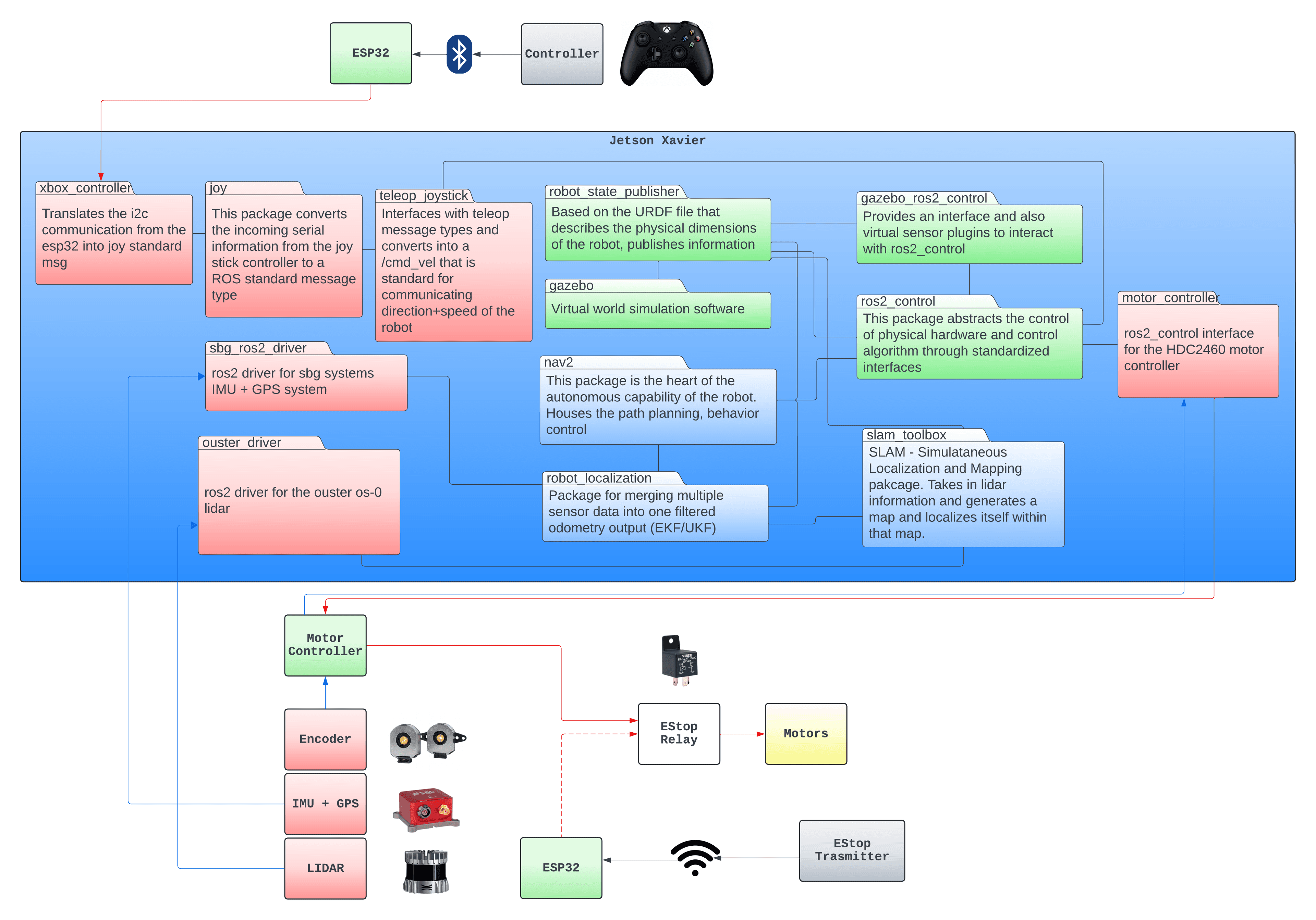 Software and Hardware Interaction Diagram